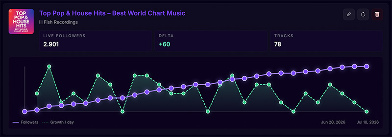 Playlist Growth dashboard showing playlist performance over time