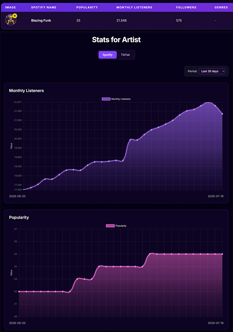 Spotify Artist Stats showing popularity, monthly listeners and followers